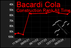 Total Graph of Bacardi Cola