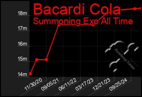Total Graph of Bacardi Cola
