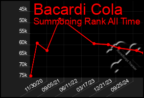 Total Graph of Bacardi Cola