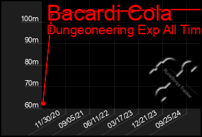 Total Graph of Bacardi Cola