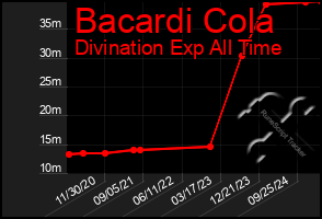 Total Graph of Bacardi Cola