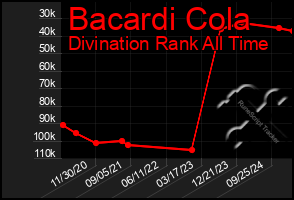 Total Graph of Bacardi Cola