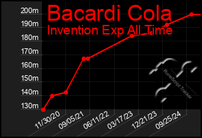 Total Graph of Bacardi Cola