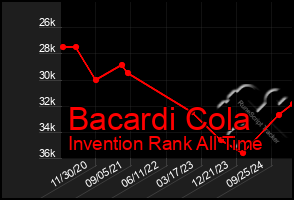 Total Graph of Bacardi Cola
