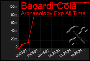 Total Graph of Bacardi Cola