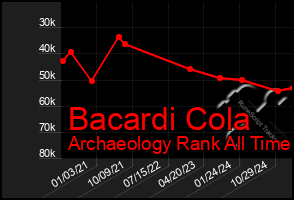 Total Graph of Bacardi Cola