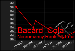 Total Graph of Bacardi Cola