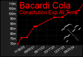 Total Graph of Bacardi Cola