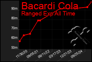 Total Graph of Bacardi Cola