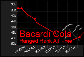 Total Graph of Bacardi Cola