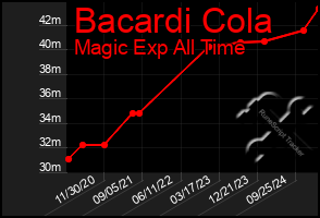 Total Graph of Bacardi Cola