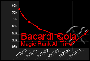 Total Graph of Bacardi Cola