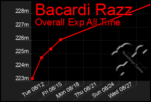 Total Graph of Bacardi Razz