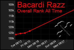 Total Graph of Bacardi Razz