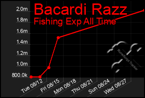 Total Graph of Bacardi Razz