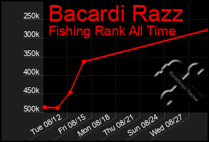 Total Graph of Bacardi Razz