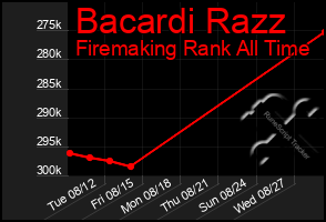 Total Graph of Bacardi Razz