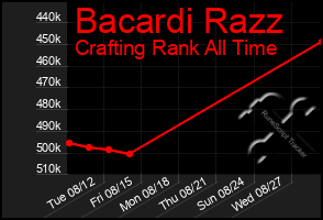 Total Graph of Bacardi Razz