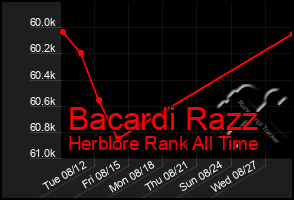 Total Graph of Bacardi Razz