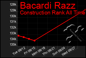 Total Graph of Bacardi Razz