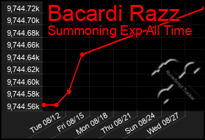 Total Graph of Bacardi Razz