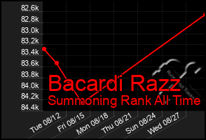 Total Graph of Bacardi Razz