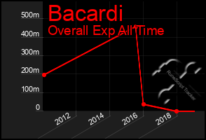 Total Graph of Bacardi