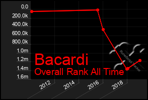 Total Graph of Bacardi