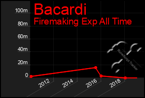 Total Graph of Bacardi