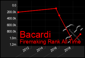 Total Graph of Bacardi