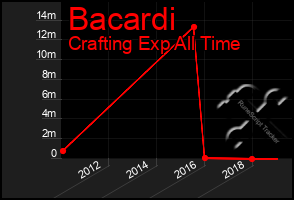 Total Graph of Bacardi