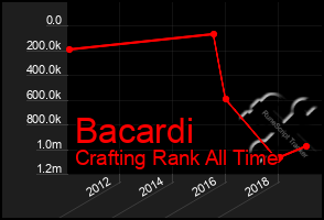 Total Graph of Bacardi