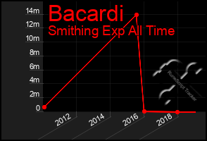 Total Graph of Bacardi