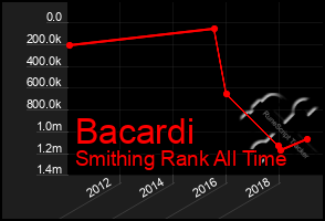 Total Graph of Bacardi