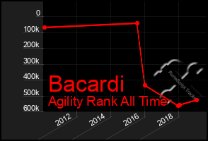 Total Graph of Bacardi