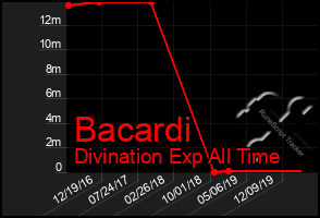 Total Graph of Bacardi