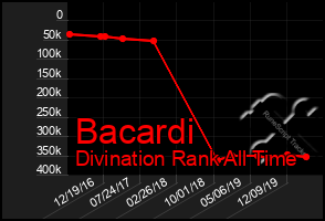 Total Graph of Bacardi