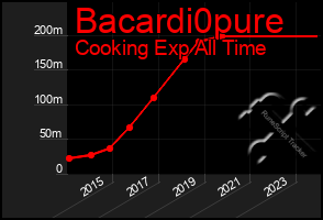 Total Graph of Bacardi0pure