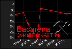 Total Graph of Bacarena