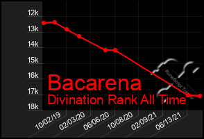 Total Graph of Bacarena