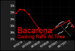 Total Graph of Bacarena