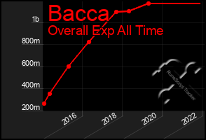 Total Graph of Bacca
