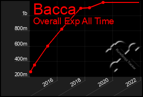 Total Graph of Bacca