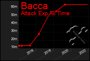 Total Graph of Bacca