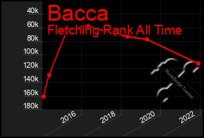 Total Graph of Bacca