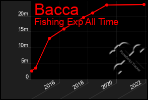 Total Graph of Bacca