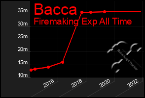 Total Graph of Bacca