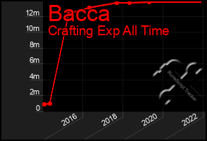 Total Graph of Bacca