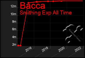 Total Graph of Bacca