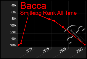 Total Graph of Bacca